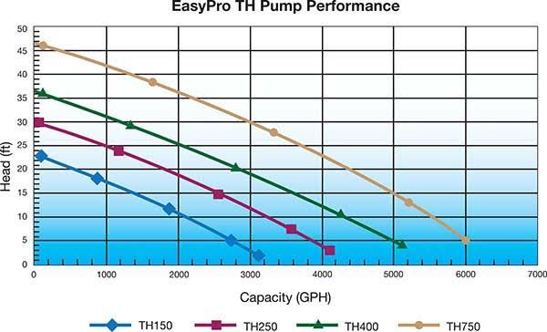 5100 GPH Pond Waterfall Pump M5718