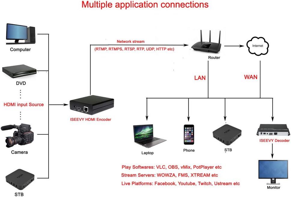 H.264 HDMI Video Encoder Q202106
