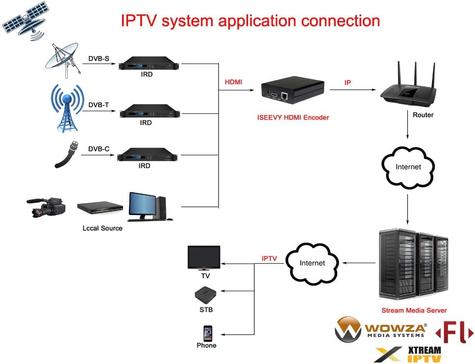 H.264 HDMI Video Encoder Q202106