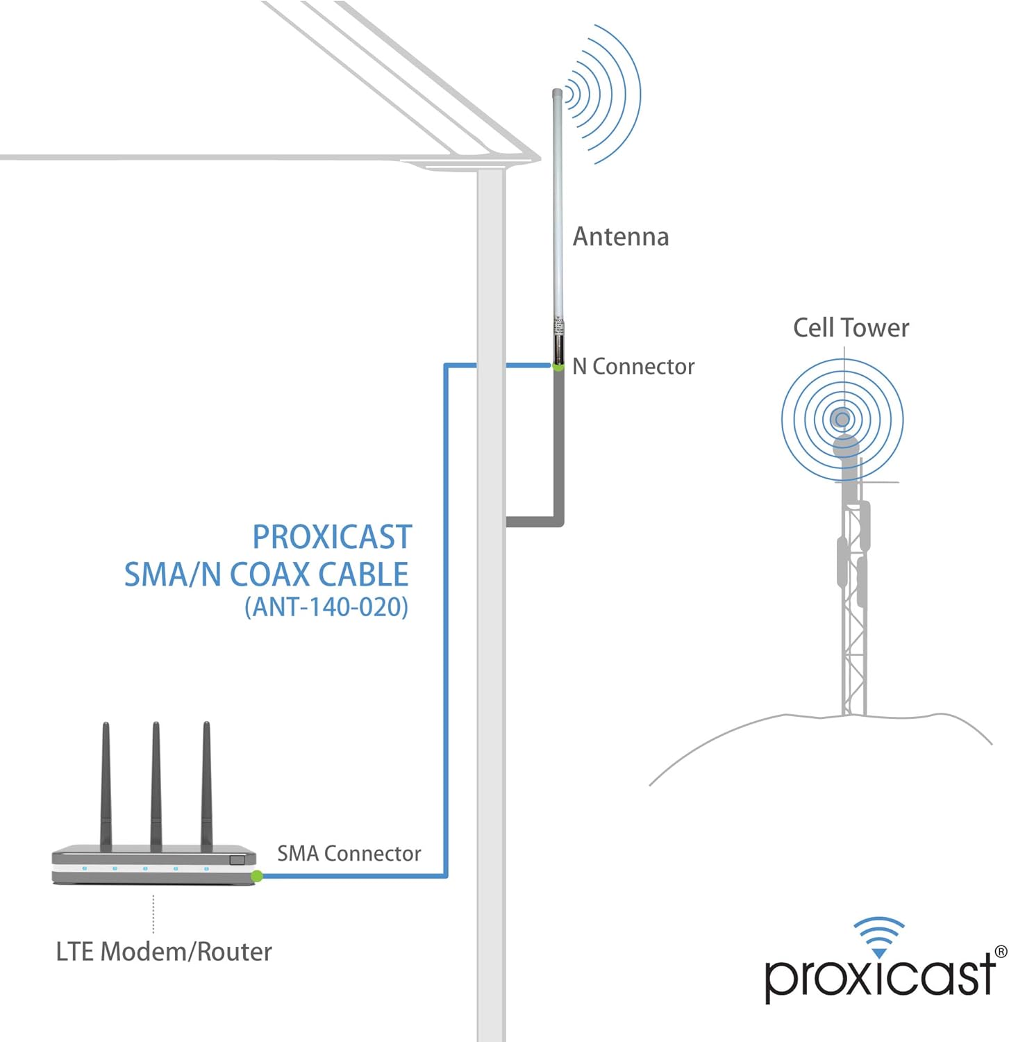 10 dBi 3G 4G LTE High Gain Omni-Directional Outdoor Fiberglass Antenna E616162